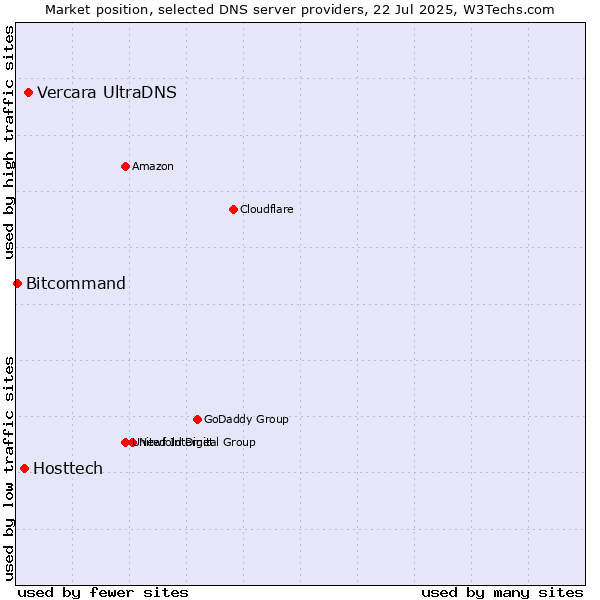 Market position of Vercara UltraDNS vs. Hosttech vs. Bitcommand