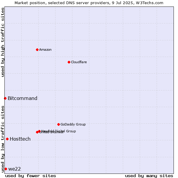 Market position of Hosttech vs. we22 vs. Bitcommand