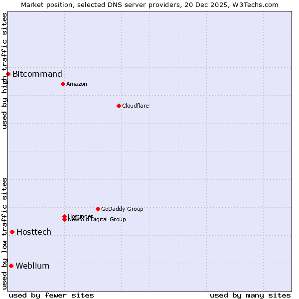 Market position of Hosttech vs. Weblium vs. Bitcommand