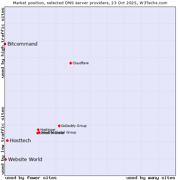 Market position of Hosttech vs. Website World vs. Bitcommand