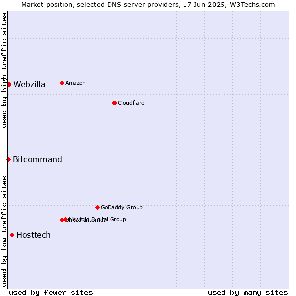 Market position of Hosttech vs. Webzilla vs. Bitcommand