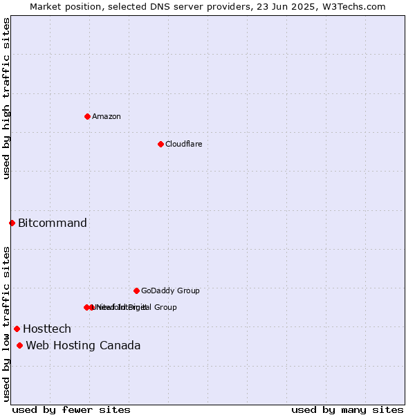 Market position of Web Hosting Canada vs. Hosttech vs. Bitcommand