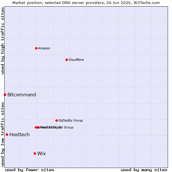 Market position of Wix vs. Hosttech vs. Bitcommand