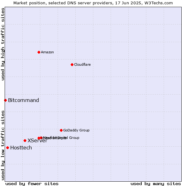 Market position of XServer vs. Hosttech vs. Bitcommand