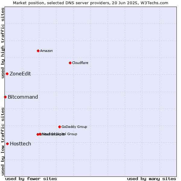 Market position of Hosttech vs. ZoneEdit vs. Bitcommand