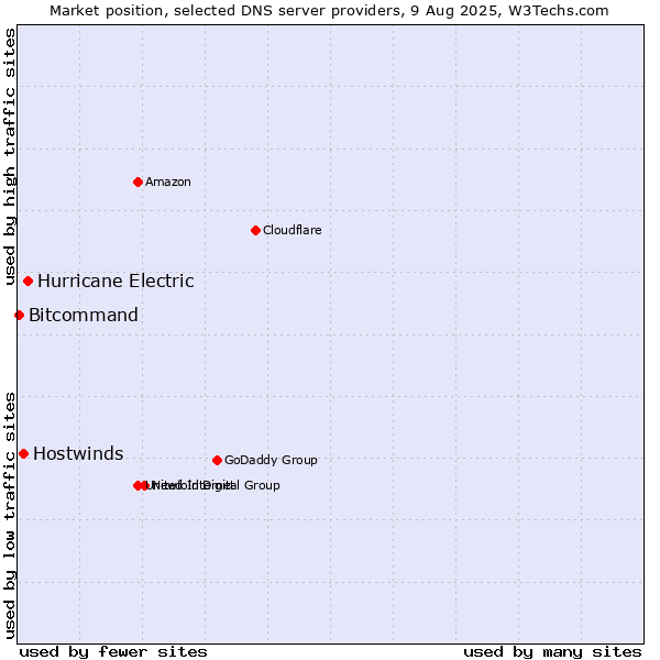 Market position of Hurricane Electric vs. Hostwinds vs. Bitcommand