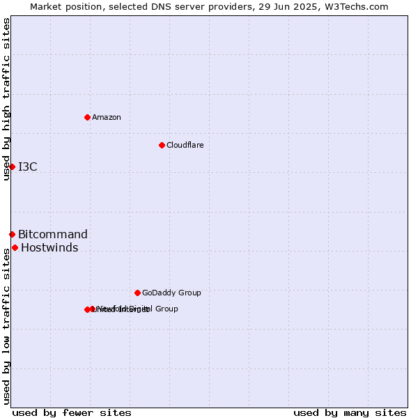 Market position of Hostwinds vs. Bitcommand vs. I3C