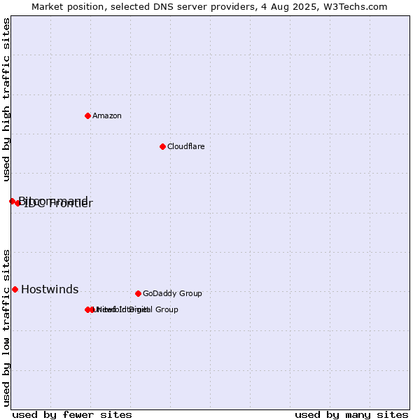 Market position of IDC Frontier vs. Hostwinds vs. Bitcommand
