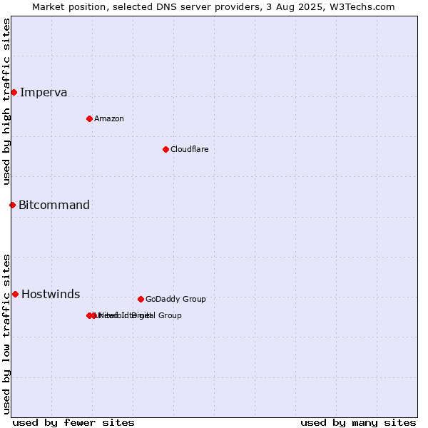 Market position of Hostwinds vs. Imperva vs. Bitcommand