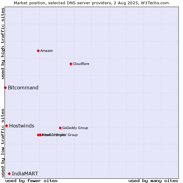 Market position of IndiaMART vs. Hostwinds vs. Bitcommand