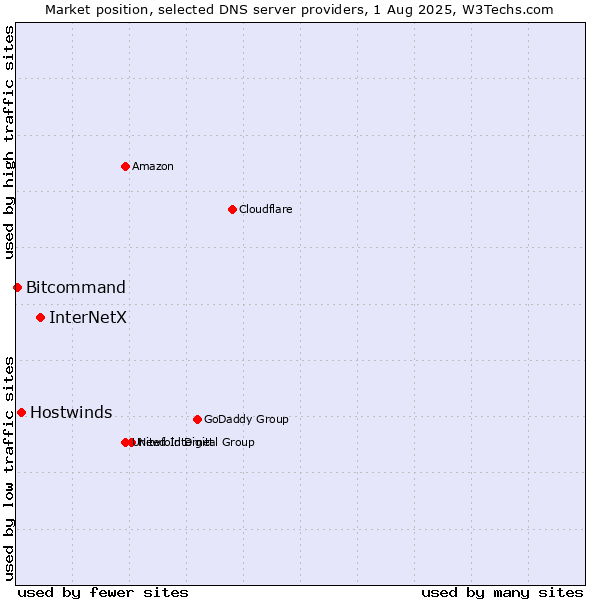 Market position of InterNetX vs. Hostwinds vs. Bitcommand