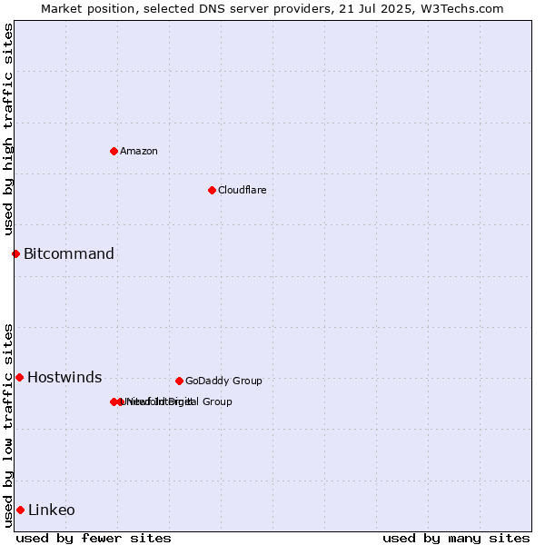 Market position of Linkeo vs. Hostwinds vs. Bitcommand