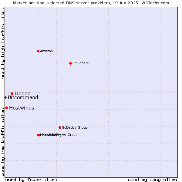 Market position of Linode vs. Hostwinds vs. Bitcommand