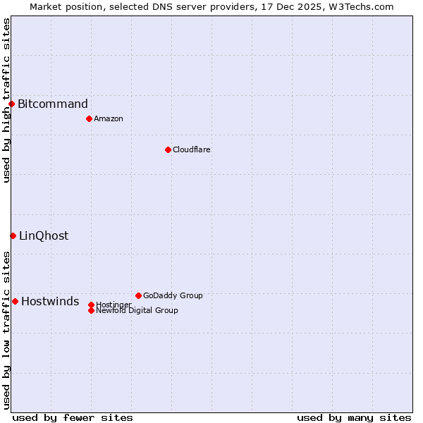 Market position of Hostwinds vs. LinQhost vs. Bitcommand