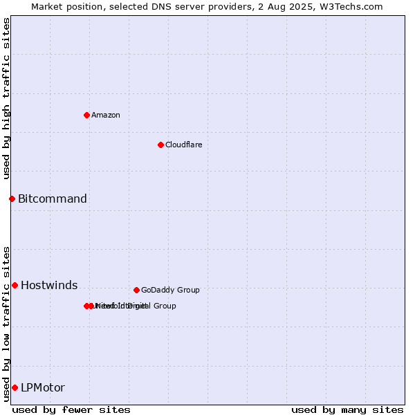 Market position of LPMotor vs. Hostwinds vs. Bitcommand