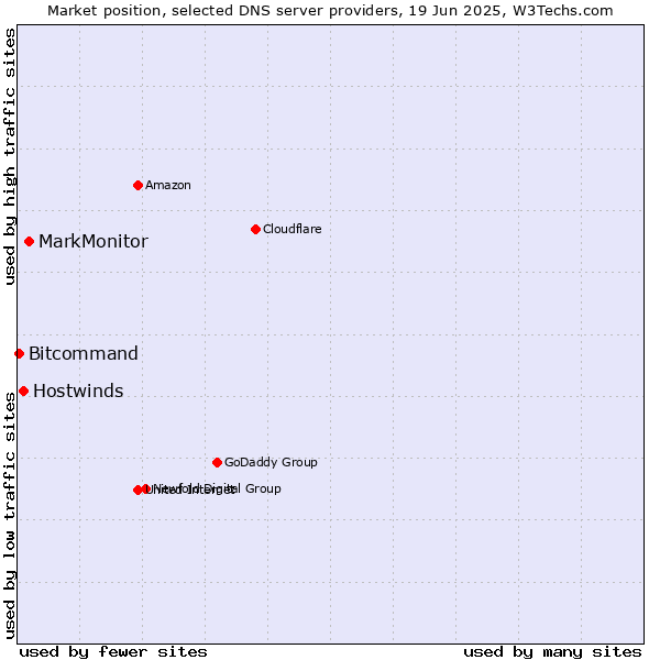 Market position of MarkMonitor vs. Hostwinds vs. Bitcommand