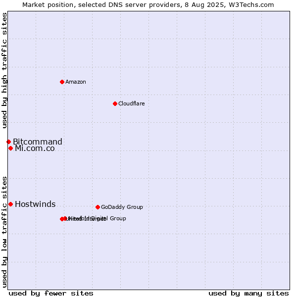 Market position of Hostwinds vs. Mi.com.co vs. Bitcommand