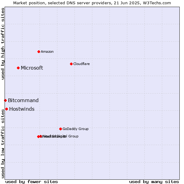 Market position of Microsoft vs. Hostwinds vs. Bitcommand