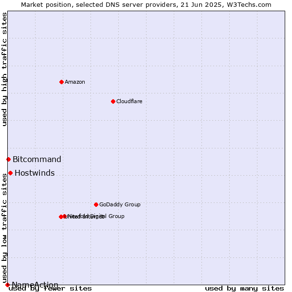 Market position of Hostwinds vs. Bitcommand vs. NameAction