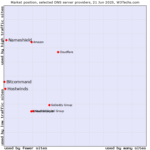 Market position of Nameshield vs. Hostwinds vs. Bitcommand