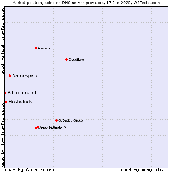 Market position of Namespace vs. Hostwinds vs. Bitcommand