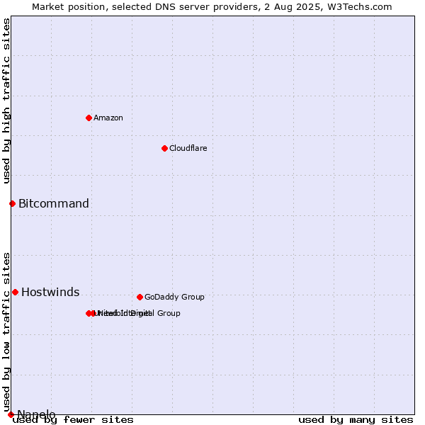 Market position of Hostwinds vs. Bitcommand vs. Nanelo