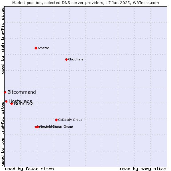 Market position of Netafraz vs. Hostwinds vs. Bitcommand