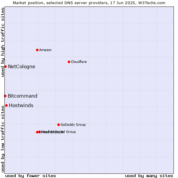 Market position of Hostwinds vs. NetCologne vs. Bitcommand