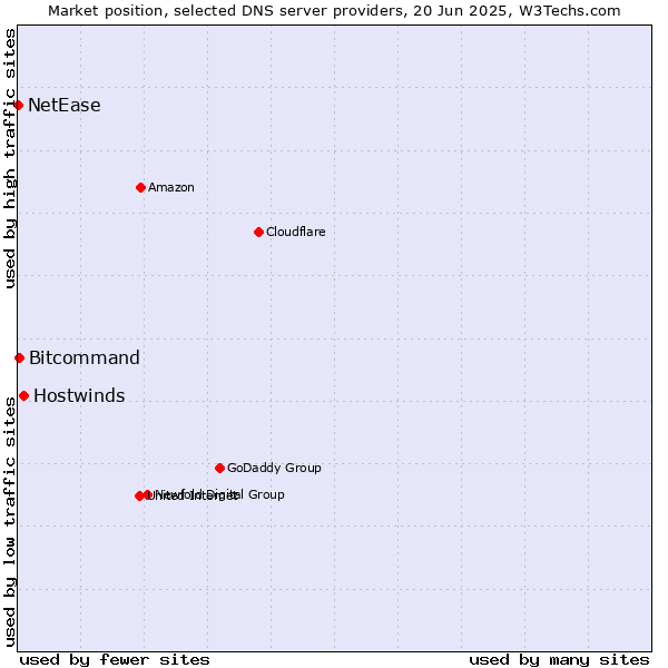 Market position of Hostwinds vs. Bitcommand vs. NetEase