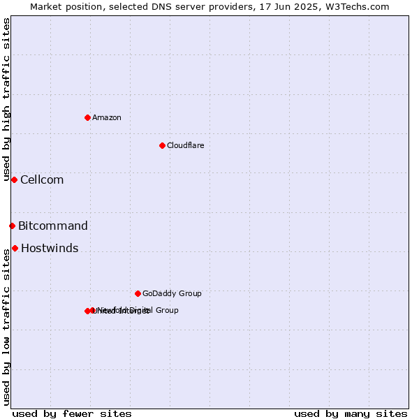 Market position of Hostwinds vs. Cellcom vs. Bitcommand