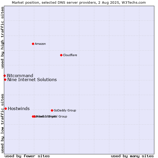 Market position of Hostwinds vs. Nine Internet Solutions vs. Bitcommand