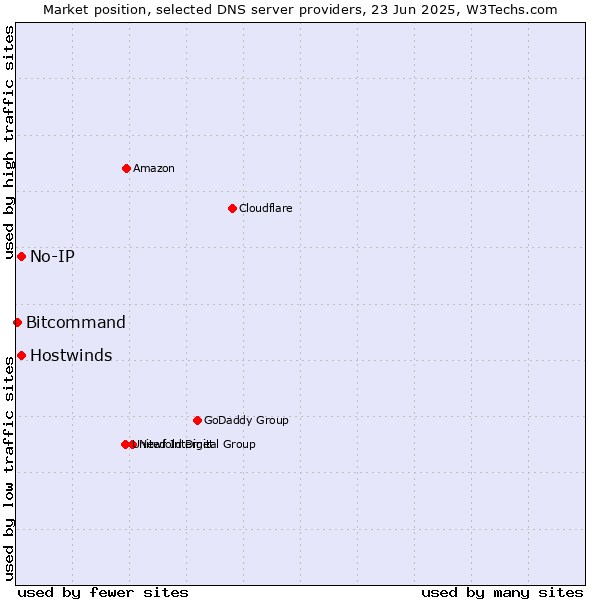 Market position of No-IP vs. Hostwinds vs. Bitcommand
