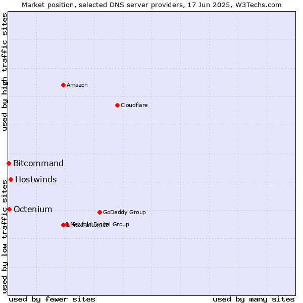 Market position of Hostwinds vs. Octenium vs. Bitcommand