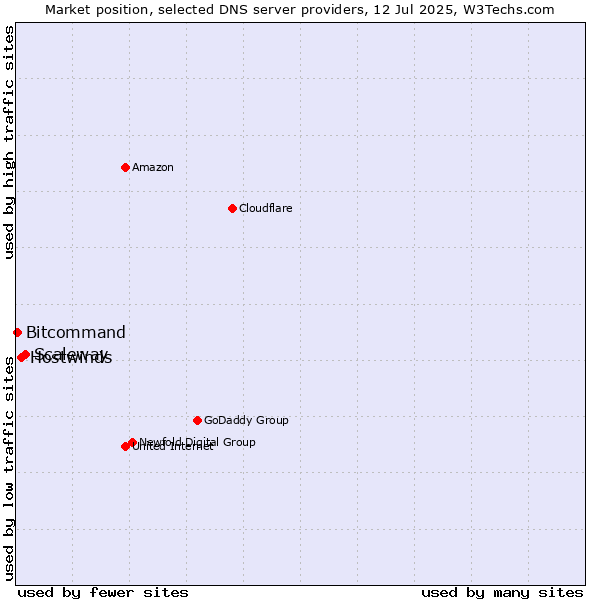 Market position of Scaleway vs. Hostwinds vs. Bitcommand