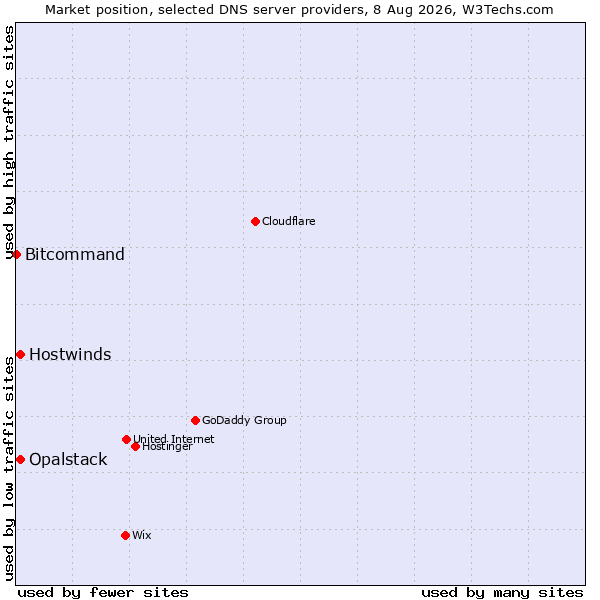 Market position of Hostwinds vs. Opalstack vs. Bitcommand