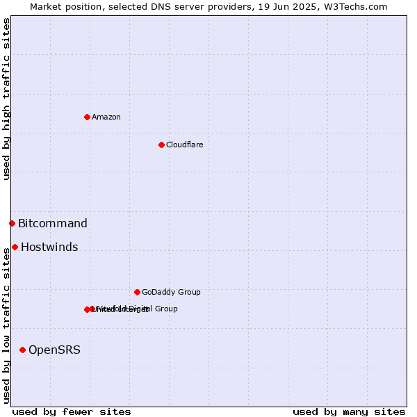 Market position of OpenSRS vs. Hostwinds vs. Bitcommand