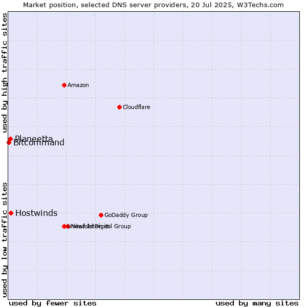 Market position of Hostwinds vs. Planeetta vs. Bitcommand