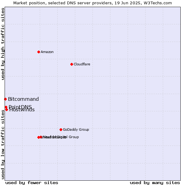 Market position of Hostwinds vs. PointDNS vs. Bitcommand