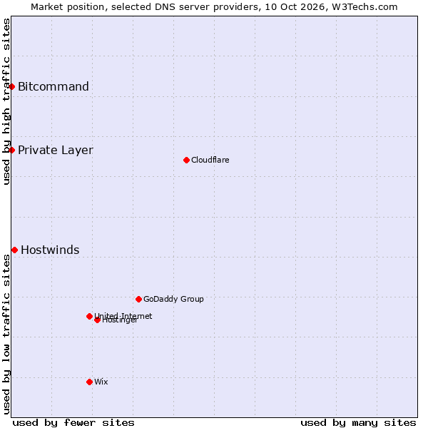 Market position of Hostwinds vs. Bitcommand vs. Private Layer