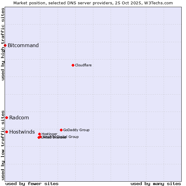 Market position of Radcom vs. Hostwinds vs. Bitcommand