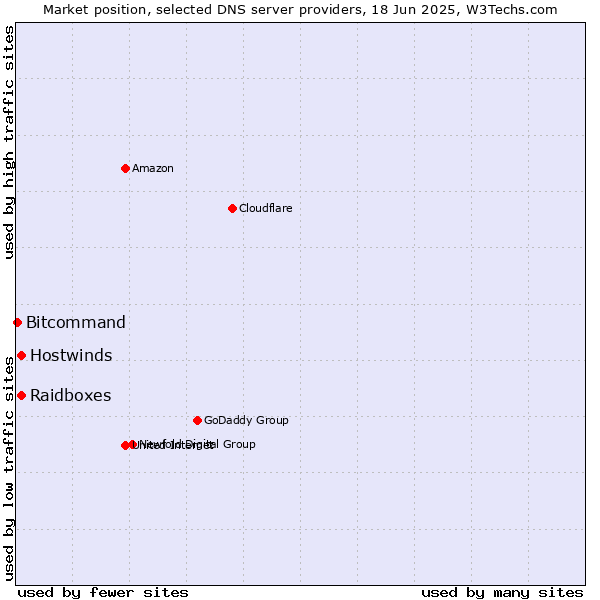 Market position of Raidboxes vs. Hostwinds vs. Bitcommand