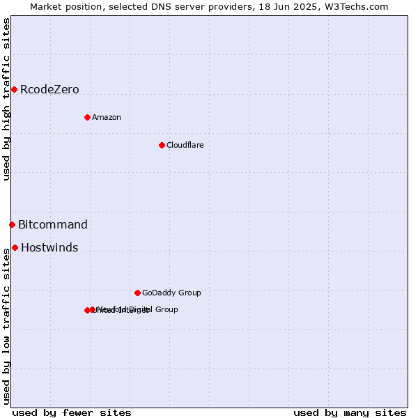 Market position of Hostwinds vs. RcodeZero vs. Bitcommand