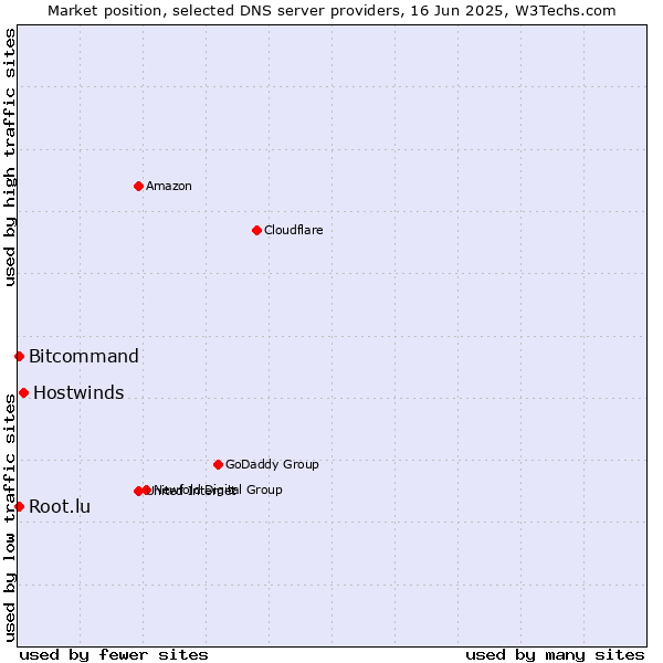 Market position of Hostwinds vs. Bitcommand vs. Root.lu
