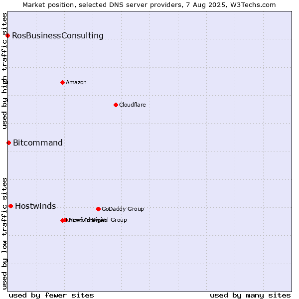 Market position of Hostwinds vs. Bitcommand vs. RosBusinessConsulting