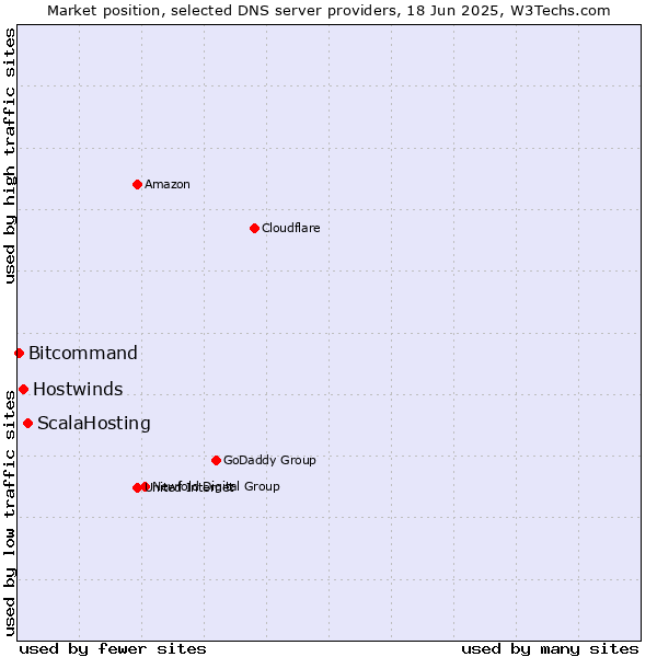 Market position of ScalaHosting vs. Hostwinds vs. Bitcommand