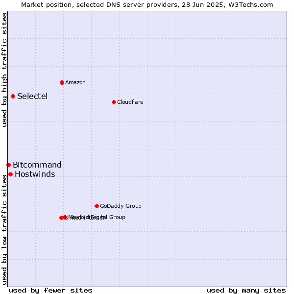Market position of Selectel vs. Hostwinds vs. Bitcommand
