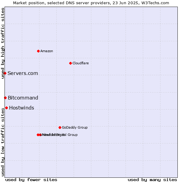 Market position of Hostwinds vs. Bitcommand vs. Servers.com