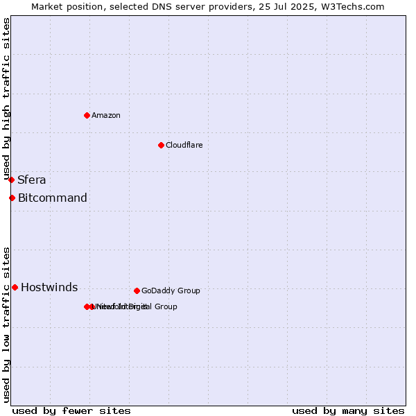 Market position of Hostwinds vs. Bitcommand vs. Sfera