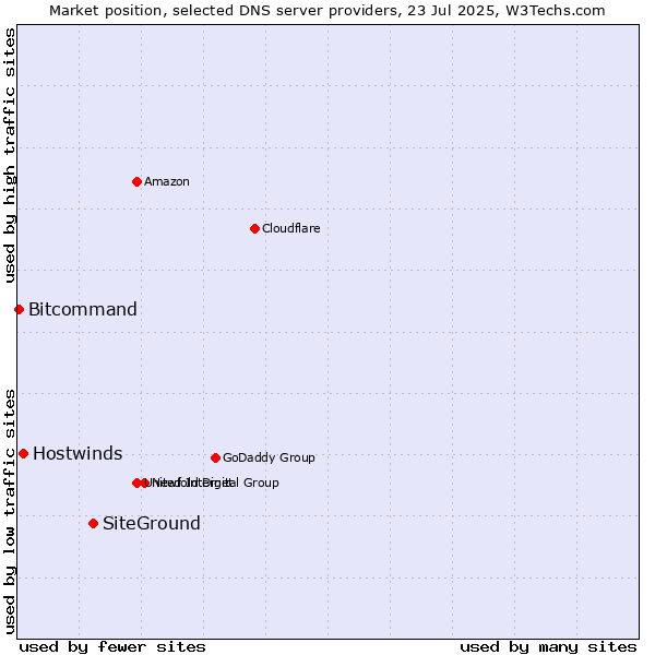 Market position of SiteGround vs. Hostwinds vs. Bitcommand