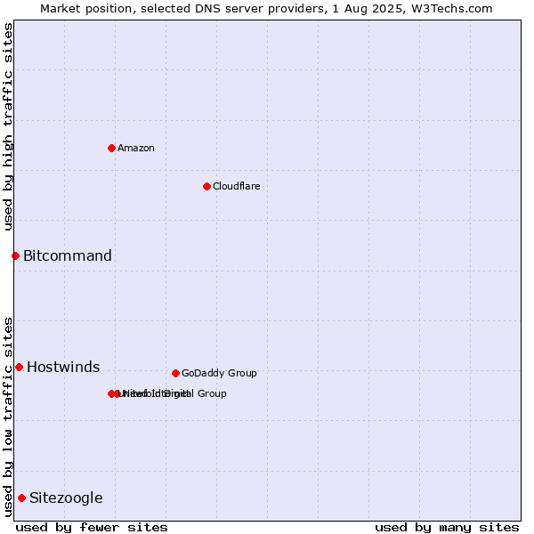 Market position of Sitezoogle vs. Hostwinds vs. Bitcommand